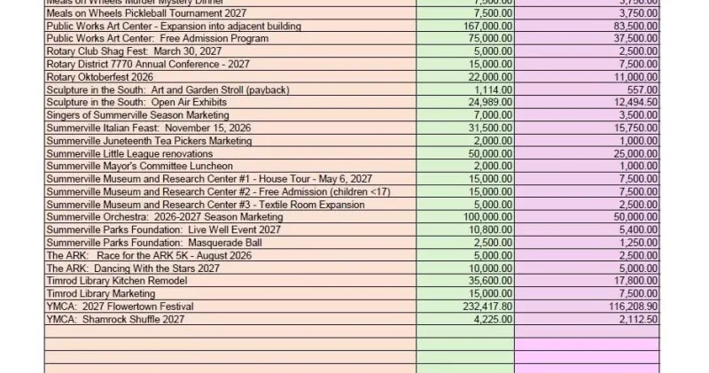 Nonprofits got less from Summerville ATAX this year