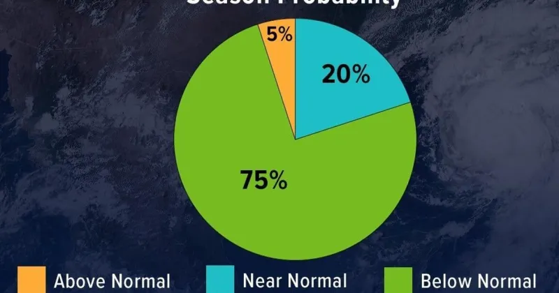 NOAA: Atlantic hurricane activity to stay low