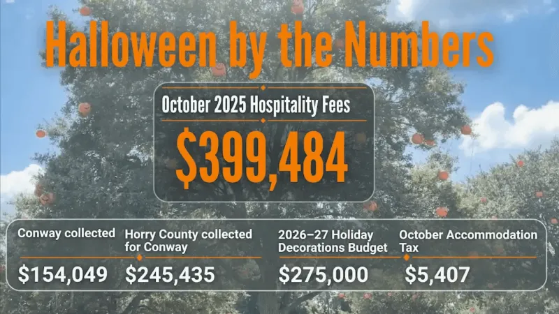 Leaders of Conway reveal holiday budget in their search for Halloween decorations