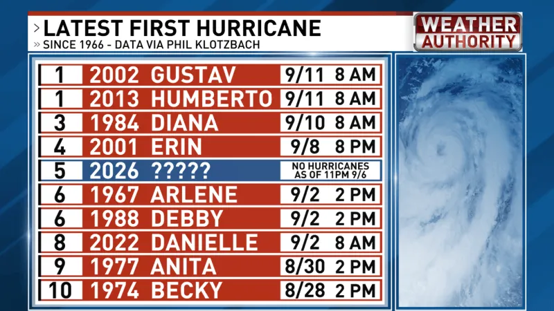 El Nio helps keep hurricane season historically quiet