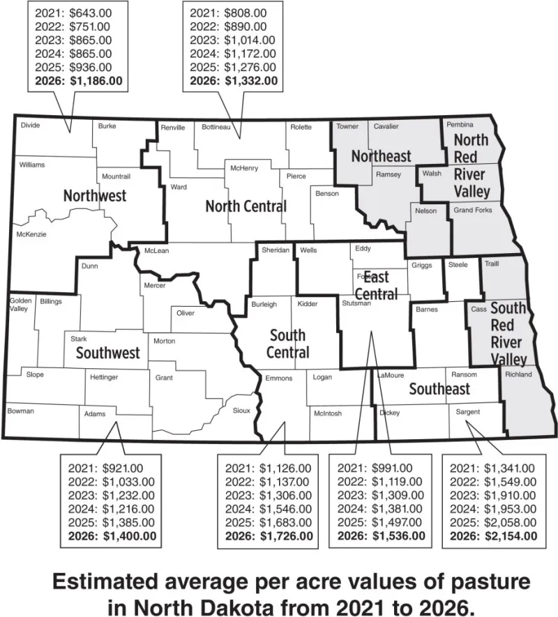 North Dakota pastureland values climb for sixth year