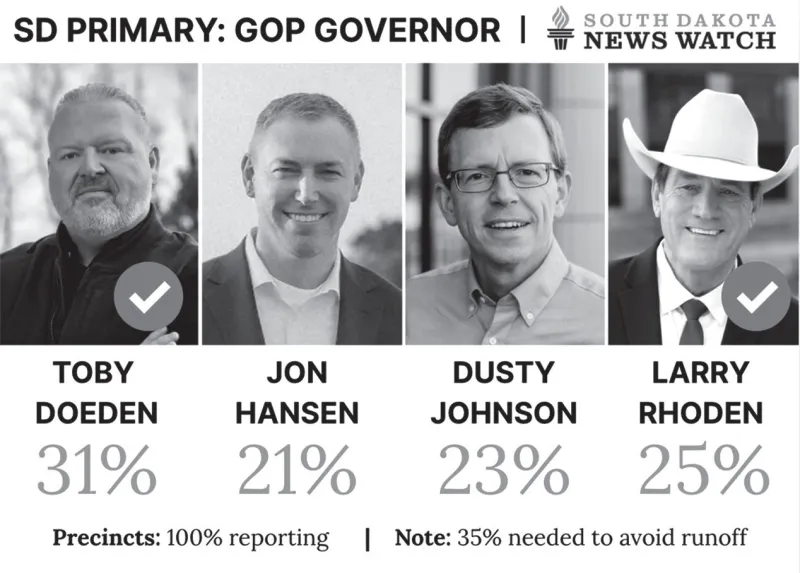 Doeden and Rhoden to meet in runoff; Jackley, Rounds win