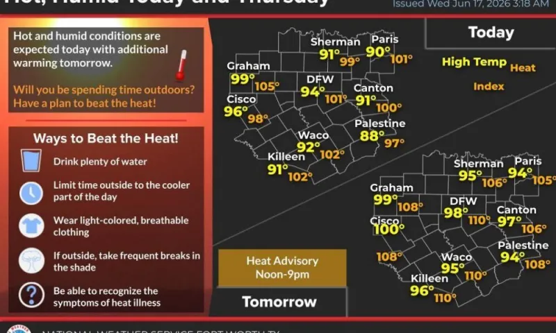 Texas summer heat fires up mid-week