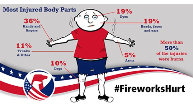 Remember to discharge fireworks in legal, safe locations