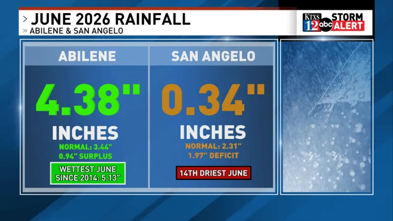 June 2026 by the numbers: Dry for some, wet for others