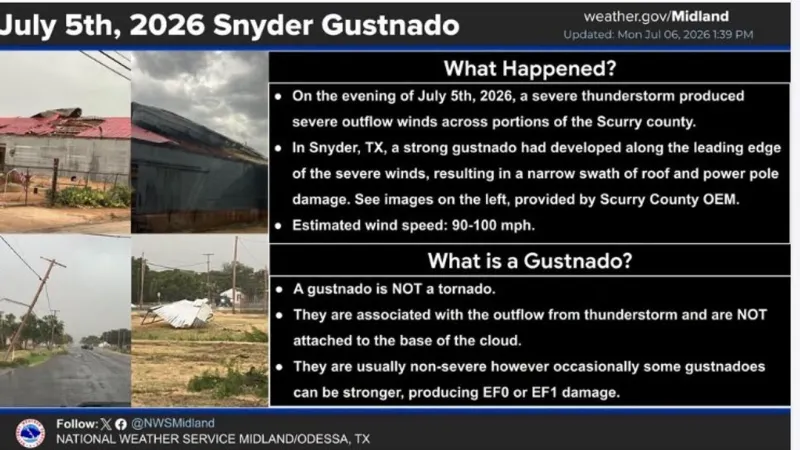 Gustnado confirmed as cause of storm damage in Scurry County