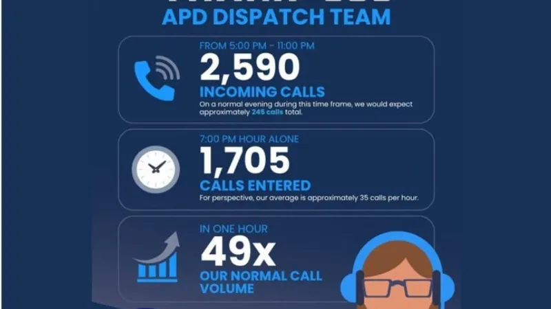 Abilene dispatchers handle nearly 2,600 calls in 6-hour surge