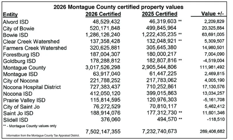 2026 county certified values up 3.5%