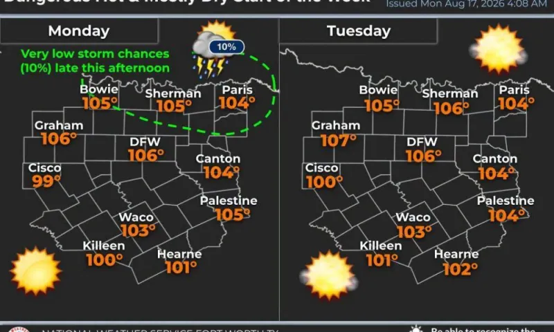 Heat continues its assault this week