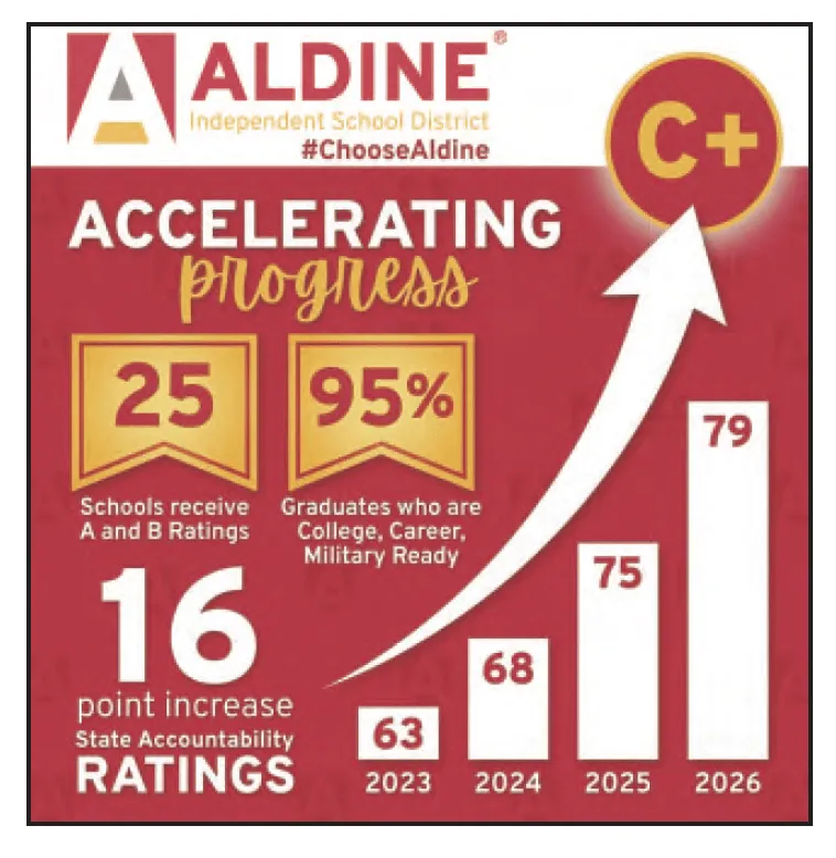 Aldine ISD Posts Fourth Straight Year of Gains in State Accountability Ratings