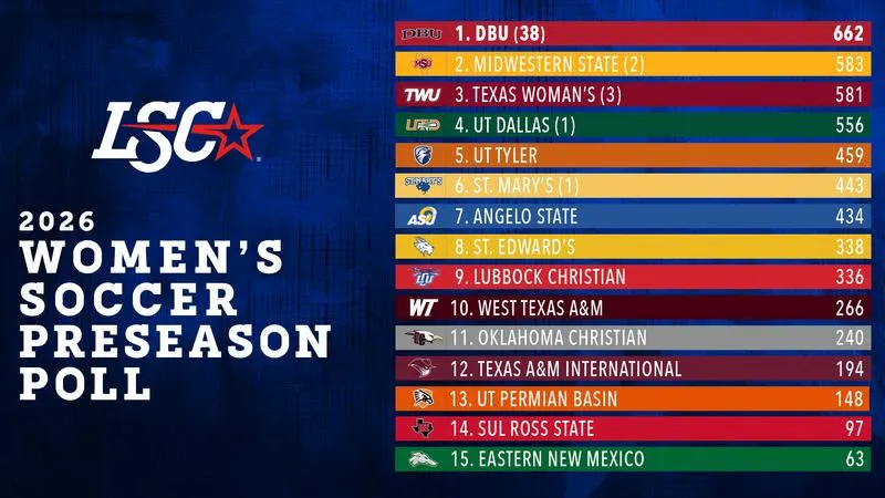 Midwestern State picked second in LSC Preseason Poll