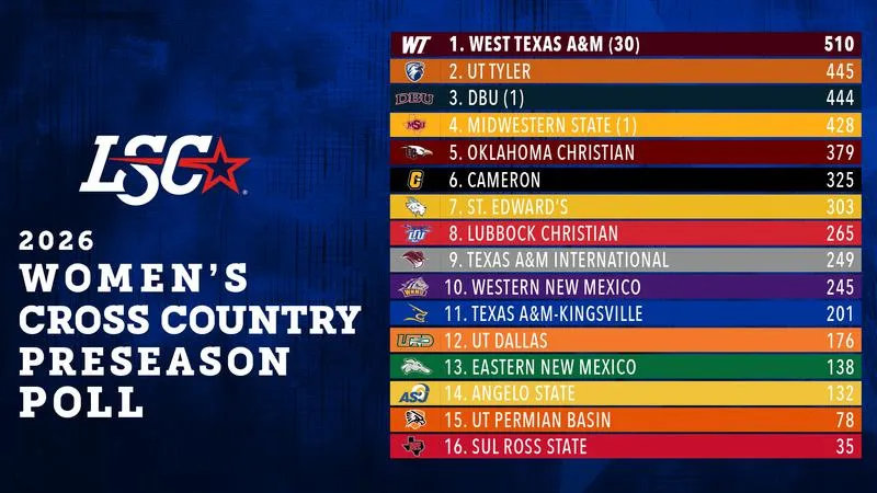 Cross Country Picked 4th In LSC Preseason Poll; Grace Pineda Named LSC Runner To Watch