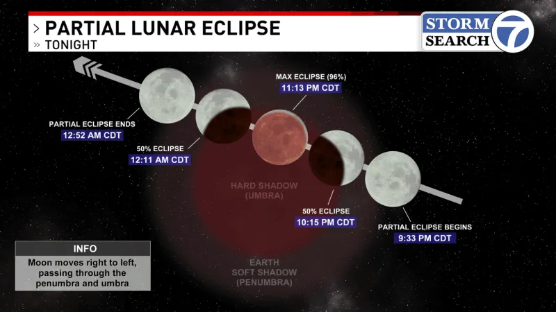 Partial Lunar Eclipse and Blood Moon Tonight