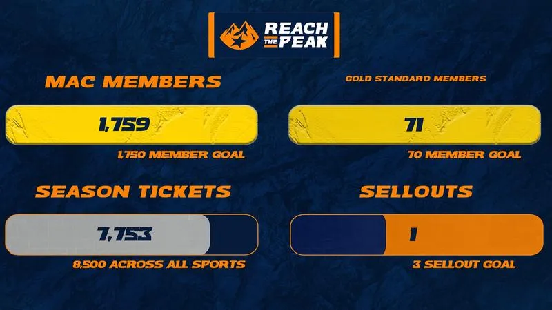 UTEP Athletics Notches 1,750+ Miner Athletic Club Members; Second "Reach the Peak" Goal Unlocked