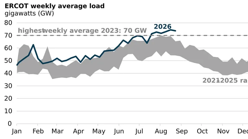 Weekly average load in ERCOT continues near record high