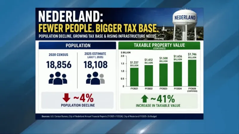 Nederland plans property tax hike as population dips and infrastructure ages