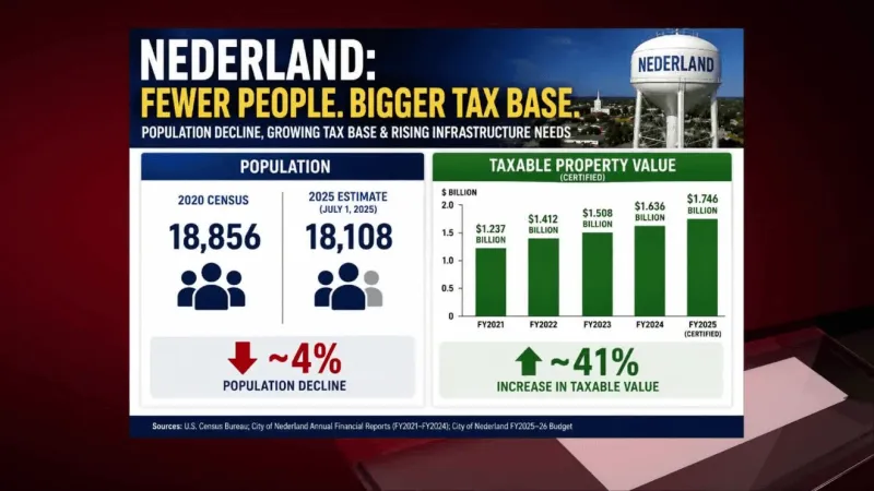 Nederland leaders to vote on property tax hike despite population decline