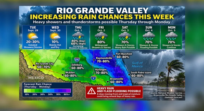 RGV Rain Threat Increases as Heavy Showers and Flash Flooding Become Possible