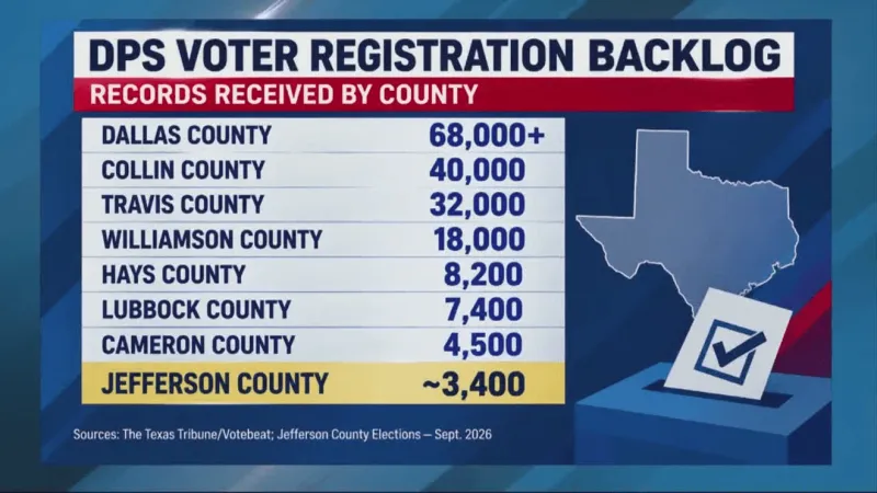 Texas DPS blames third-party software update for Jefferson County application backlog