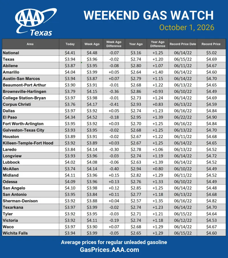 AAA Texas: Texas Records Most Expensive September Ever for Gasoline