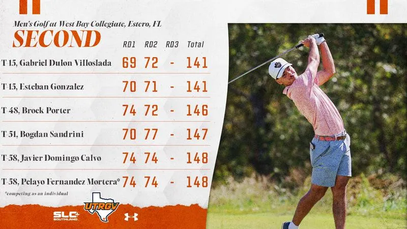 Men's Golf Tied for Seventh After First Day of West Bay Collegiate