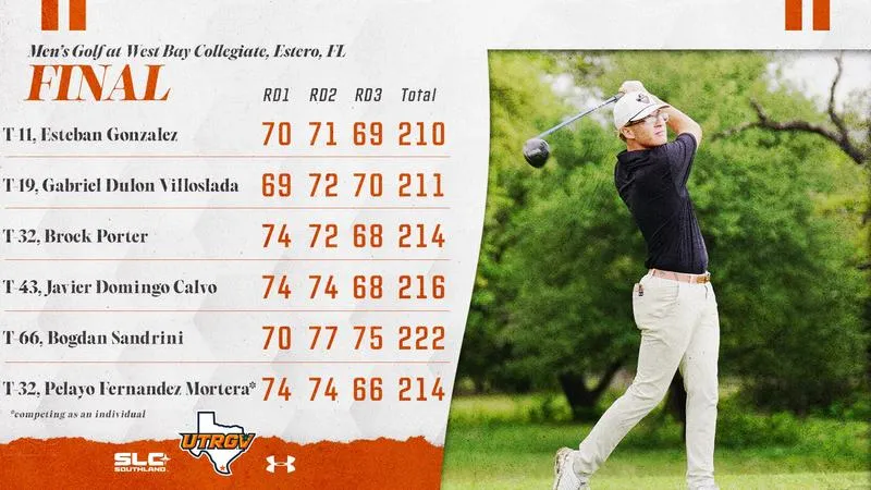Men's Golf Takes Seventh with Strong Final Day at West Bay Collegiate