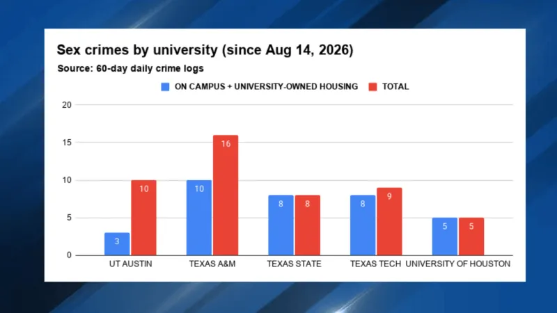Sex crimes and stigma: reports and reporting culture across five Texas universities