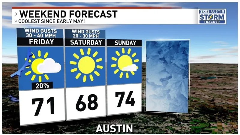 First strong cold front of the season brings gusty winds, fall chill to Central Texas