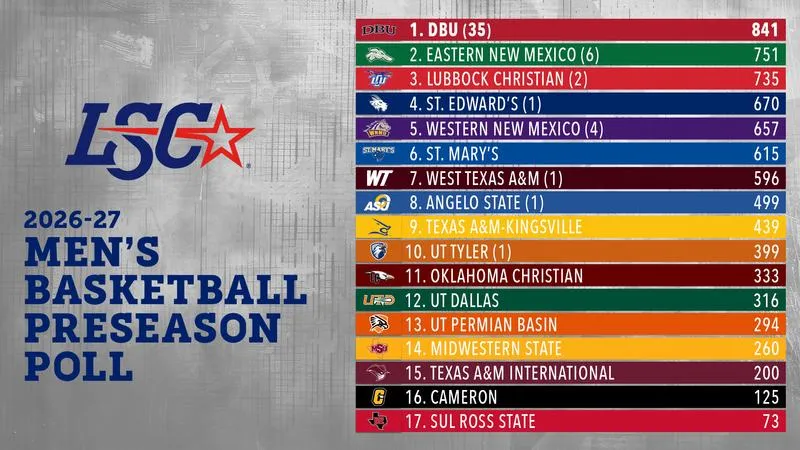Men's Basketball: Men's Basketball Voted Sixth by Preseason Prognosticators