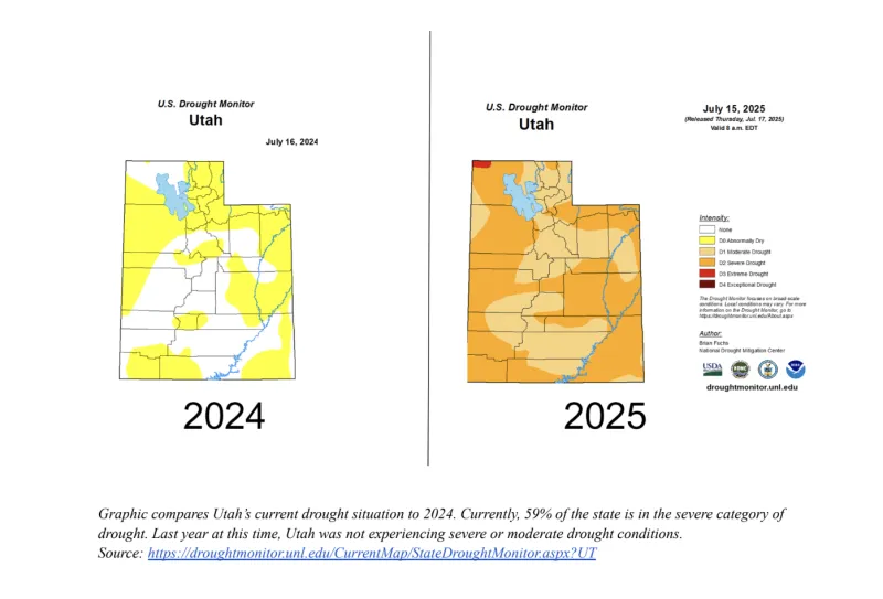 Utah Water Conditions Update: 100% of state in moderate to severe drought