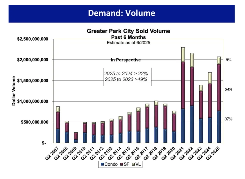 Summer a busy season for real estate market