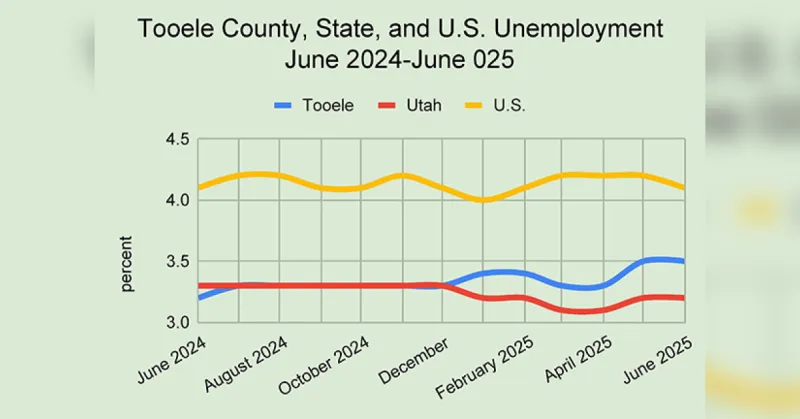 June unemployment rate same as May for Tooele County