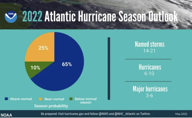 2022 Hurricane Season ends with no major effects on the Eastern Shore