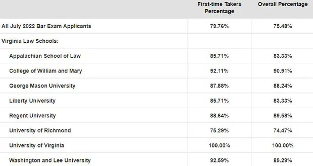 July bar exam pass rate at 75%