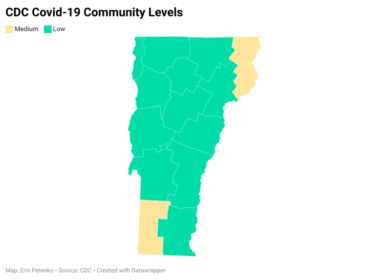 Covid levels remain 'low' as testing drops for holiday weekend