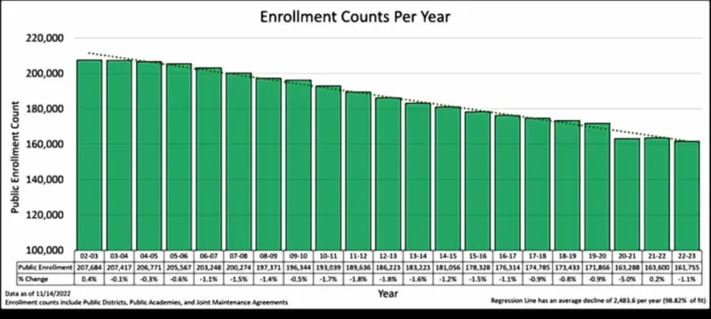 New Hampshire school enrollment drops again, continuing a 20-year decline