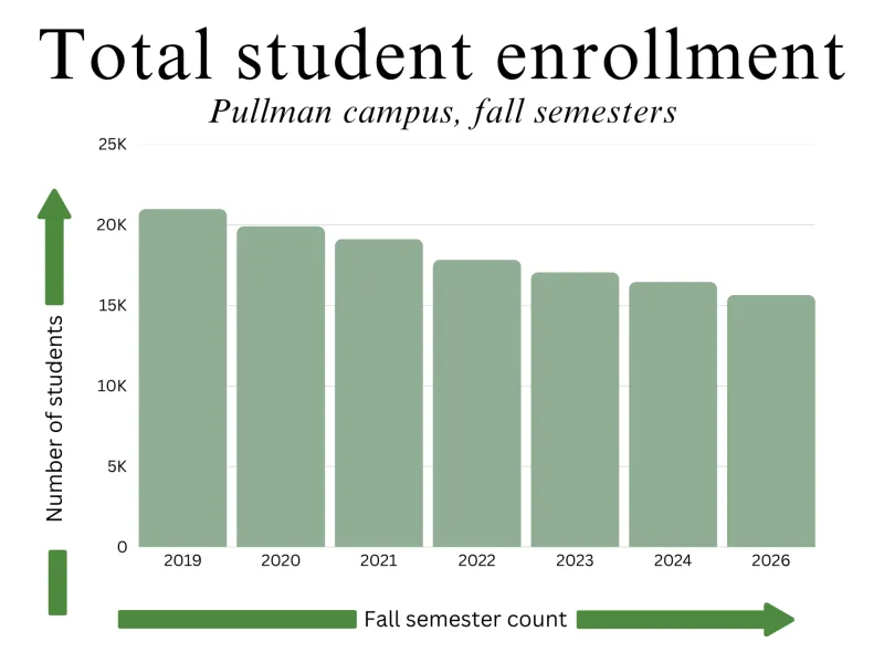 WSU Pullman enrollment down nearly 4%