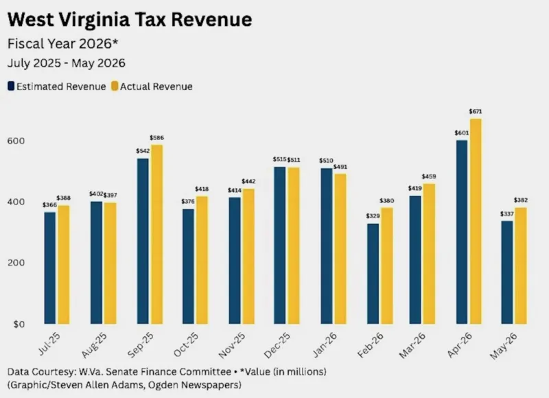 One Month Left: W.Va. fiscal year-to-date tax collections continue strong