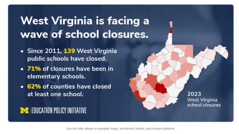 Data show 71% of W.Va. school closures since 2011 were elementary schools