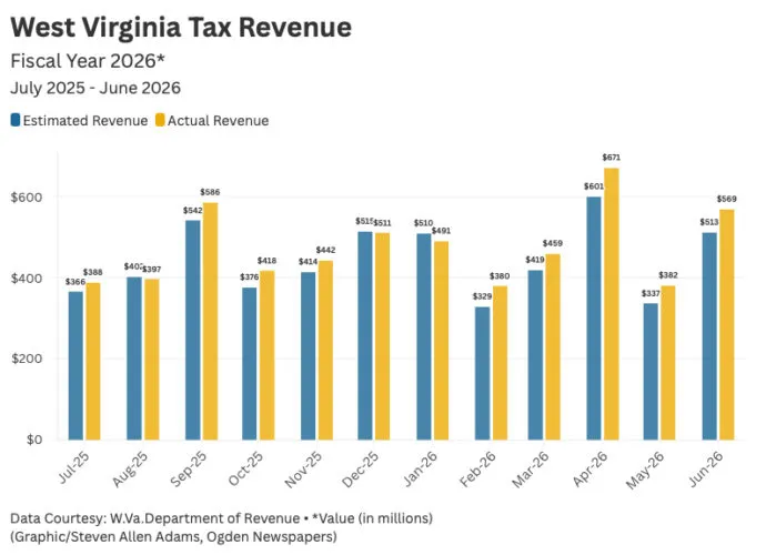 State's Fiscal Year ends with surplus