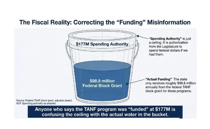 Morrisey administration defends TANF spending review, early closing of this year's clothing voucher program