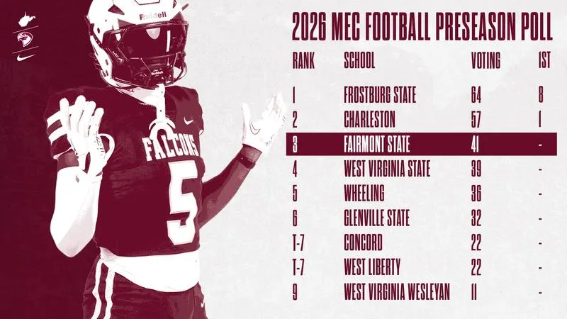 Football Picked Third in MEC Preseason Poll