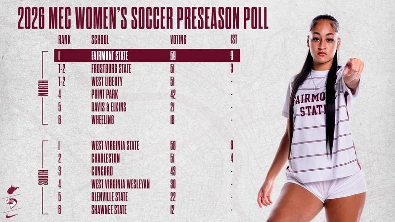 Women's Soccer Polled First in MEC North Division