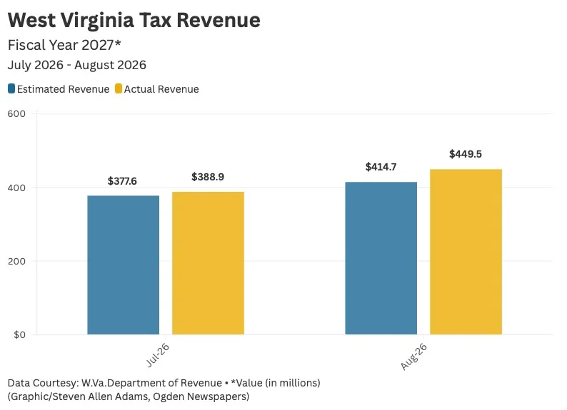 W.Va. officials order flat budgets for FY28 despite outperforming revenue estimates