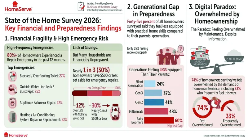 Too much information, not enough savings: Survey finds homeowners overwhelmed, underfunded and unprepared for repair emergencies