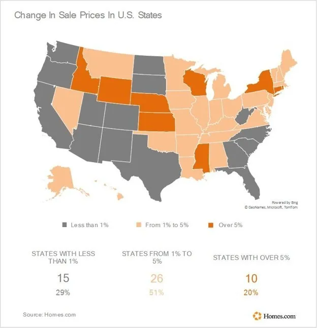 Report: Housing prices rising despite more homes for sale
