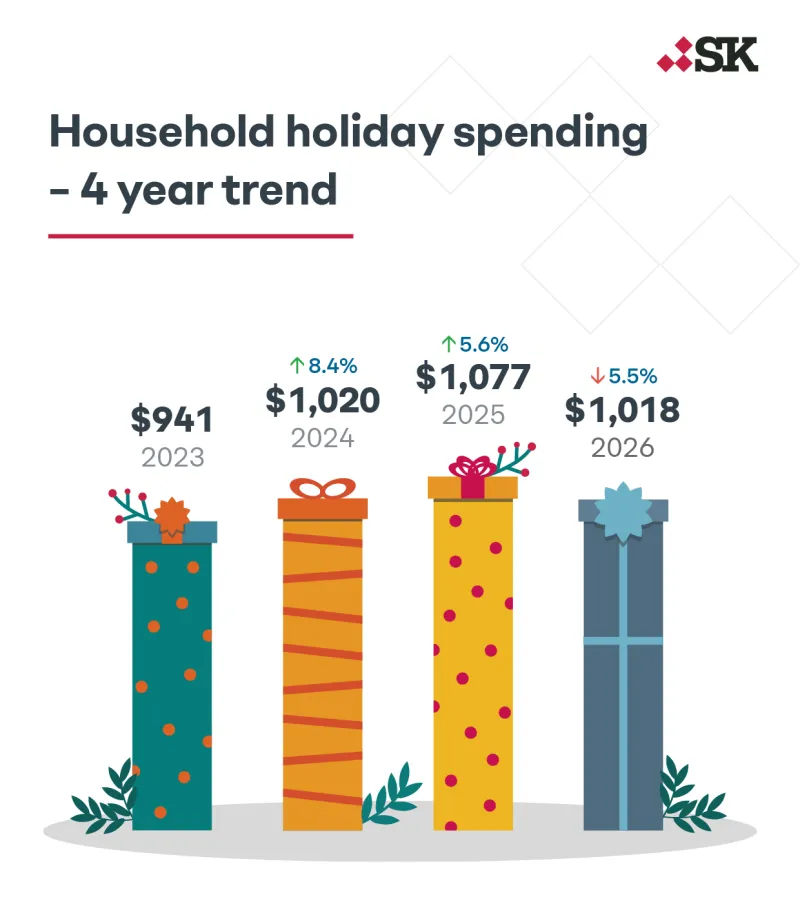U.S. households to cut holiday budgets by 5.5%, returning to 2024 levels