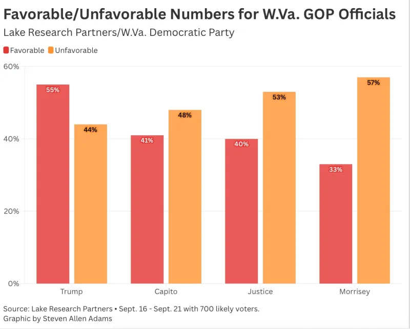 W.Va. Democratic Party poll shows voter dissatisfaction heading into November election