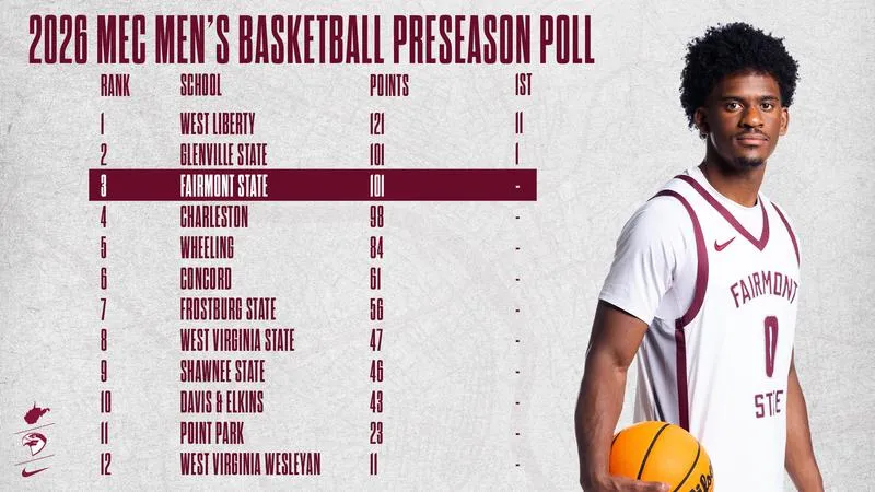 Fairmont State Tabbed Third in MEC Men's Basketball Preseason Poll