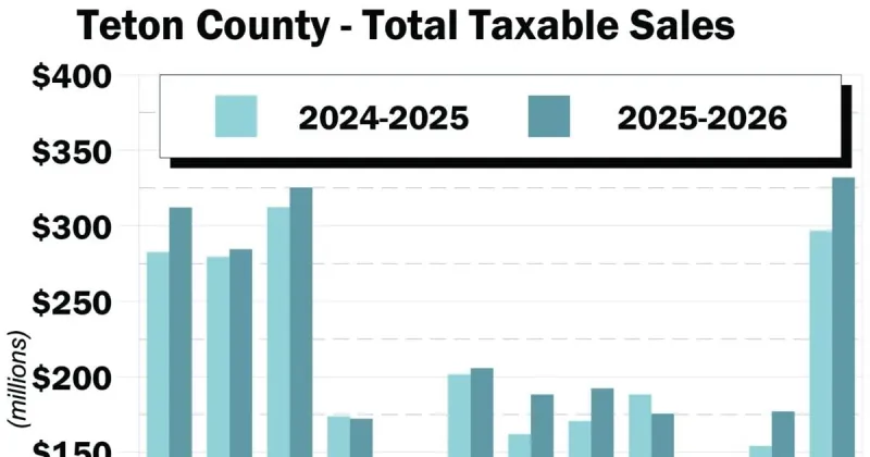 Market Watch, Aug. 12: Taxable sales reflect strong start to summer